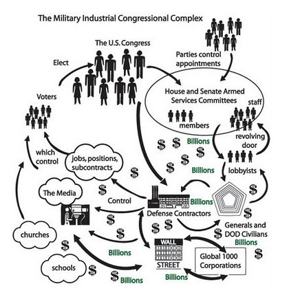 File:Military-Industrial-Congressional Complex.jpg